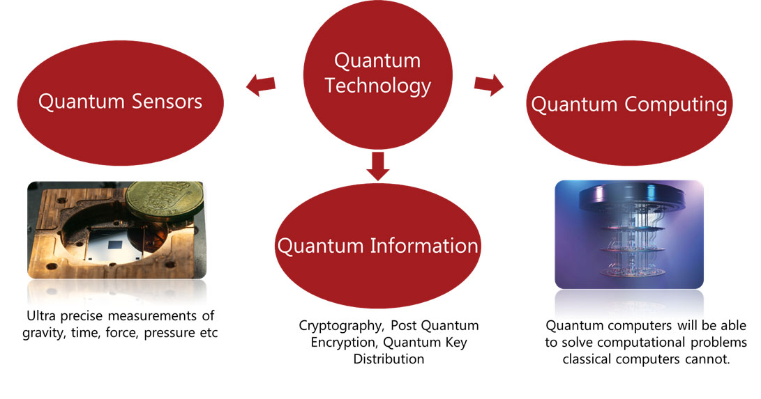 Quantum Technology