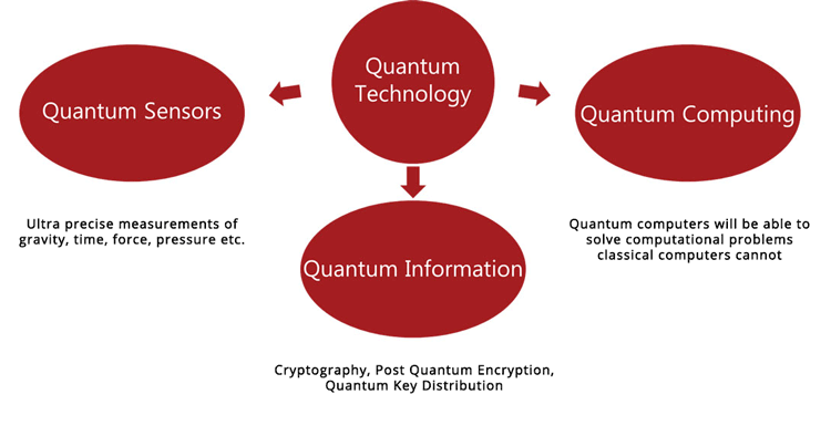 Quantum Technology